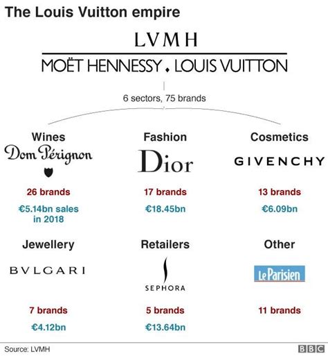 louis vuitton milan website|lvmh products price list.